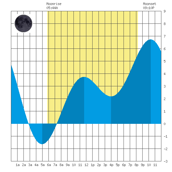 Gaviota tide chart for Wednesday, June 25, 2025