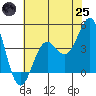 Gaviota tide chart for Wednesday, June 25, 2025