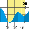 Gaviota tide chart for Sunday, June 29, 2025