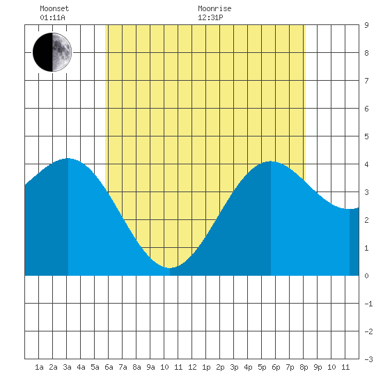 Gaviota tide chart for Monday, June 2, 2025