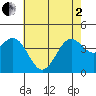 Gaviota tide chart for Monday, June 2, 2025