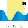 Gaviota tide chart for Monday, June 30, 2025