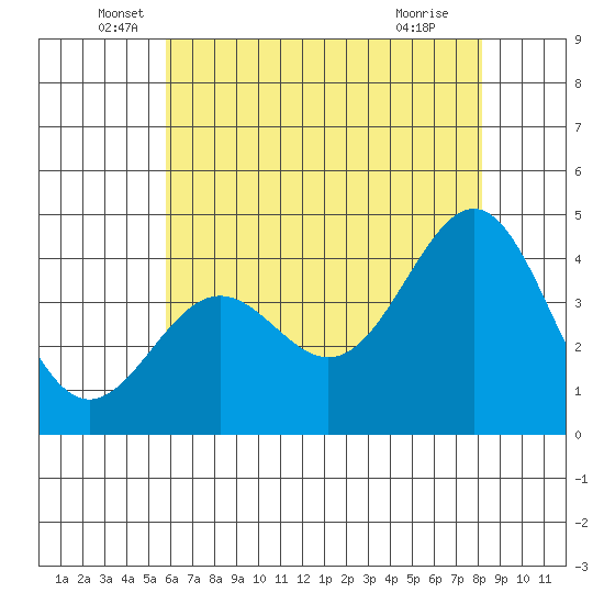 Gaviota tide chart for Friday, June 6, 2025