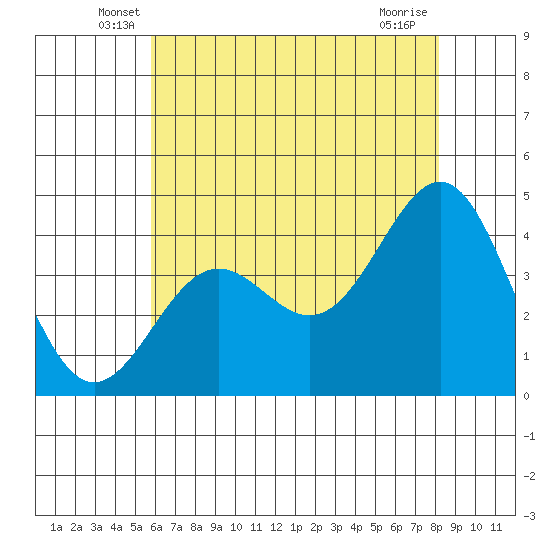 Gaviota tide chart for Saturday, June 7, 2025