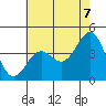 Gaviota tide chart for Saturday, June 7, 2025