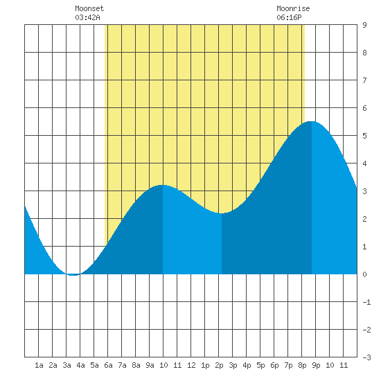 Gaviota tide chart for Sunday, June 8, 2025