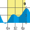 Gaviota tide chart for Monday, June 9, 2025