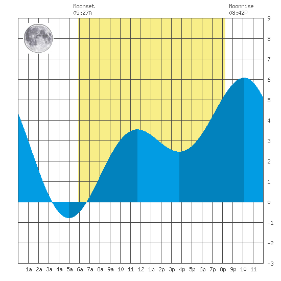 Gaviota tide chart for Thursday, July 10, 2025