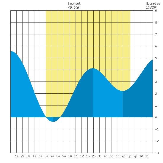Gaviota tide chart for Monday, July 14, 2025