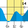 Gaviota tide chart for Monday, July 14, 2025