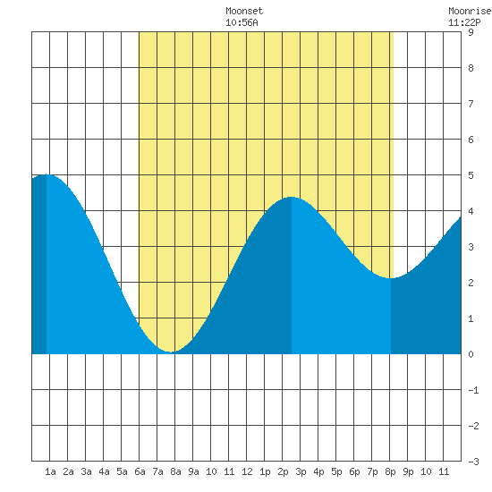 Gaviota tide chart for Tuesday, July 15, 2025