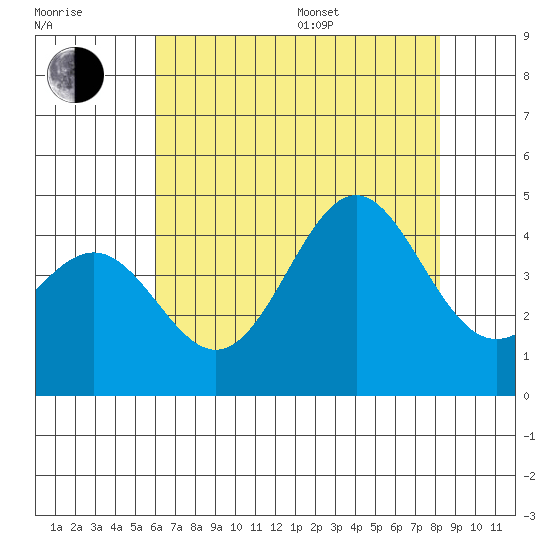 Gaviota tide chart for Thursday, July 17, 2025