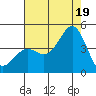 Gaviota tide chart for Saturday, July 19, 2025