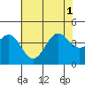 Gaviota tide chart for Tuesday, July 1, 2025
