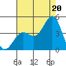 Gaviota tide chart for Sunday, July 20, 2025