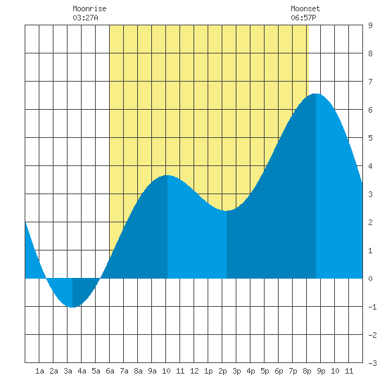 Gaviota tide chart for Tuesday, July 22, 2025