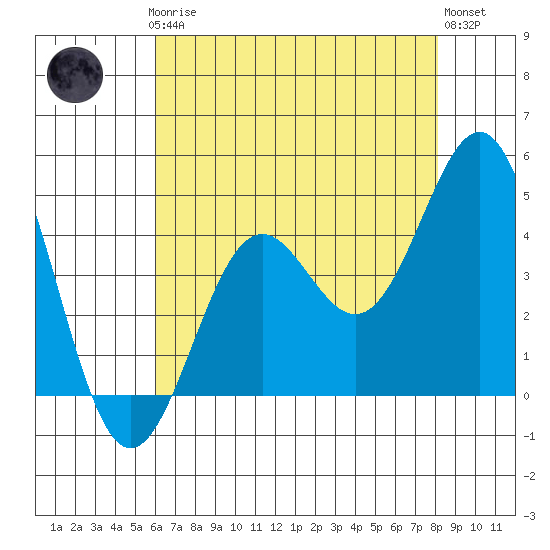 Gaviota tide chart for Thursday, July 24, 2025