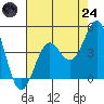 Gaviota tide chart for Thursday, July 24, 2025