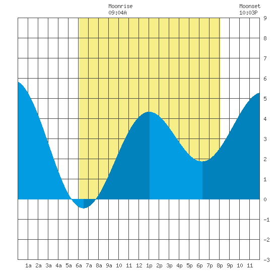 Gaviota tide chart for Sunday, July 27, 2025