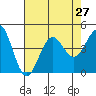 Gaviota tide chart for Sunday, July 27, 2025