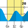 Gaviota tide chart for Monday, July 28, 2025