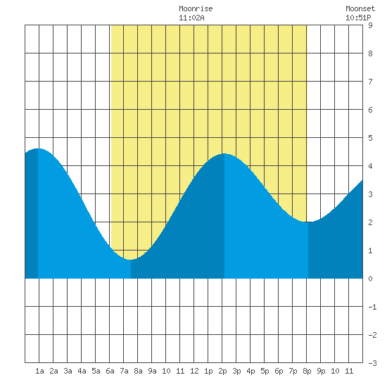 Gaviota tide chart for Tuesday, July 29, 2025