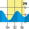 Gaviota tide chart for Tuesday, July 29, 2025