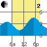Gaviota tide chart for Wednesday, July 2, 2025