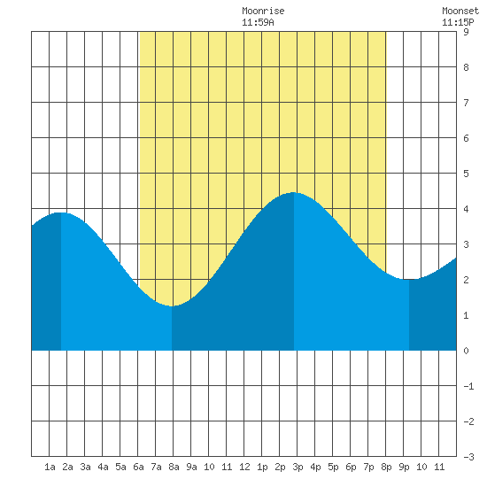Gaviota tide chart for Wednesday, July 30, 2025