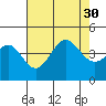 Gaviota tide chart for Wednesday, July 30, 2025