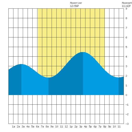 Gaviota tide chart for Thursday, July 31, 2025