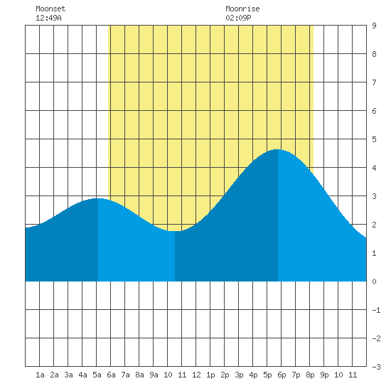 Gaviota tide chart for Thursday, July 3, 2025