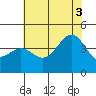 Gaviota tide chart for Thursday, July 3, 2025