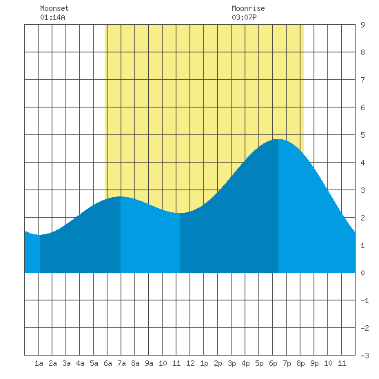 Gaviota tide chart for Friday, July 4, 2025