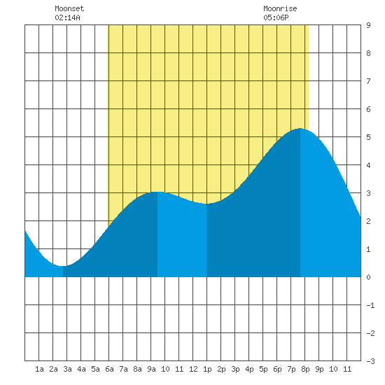 Gaviota tide chart for Sunday, July 6, 2025