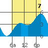 Gaviota tide chart for Monday, July 7, 2025