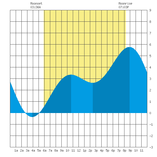 Gaviota tide chart for Tuesday, July 8, 2025