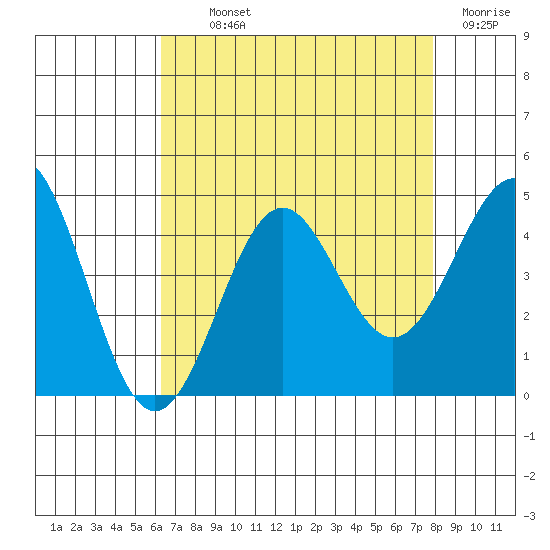 Gaviota tide chart for Monday, August 11, 2025