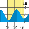 Gaviota tide chart for Wednesday, August 13, 2025