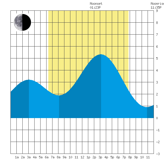 Gaviota tide chart for Friday, August 15, 2025