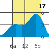 Gaviota tide chart for Sunday, August 17, 2025