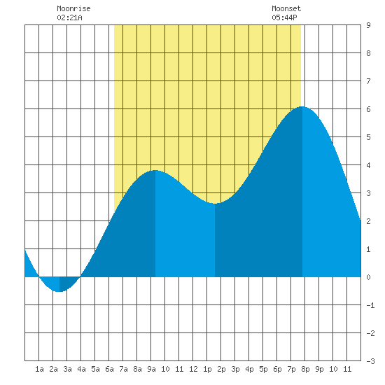 Gaviota tide chart for Tuesday, August 19, 2025