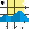 Gaviota tide chart for Friday, August 1, 2025
