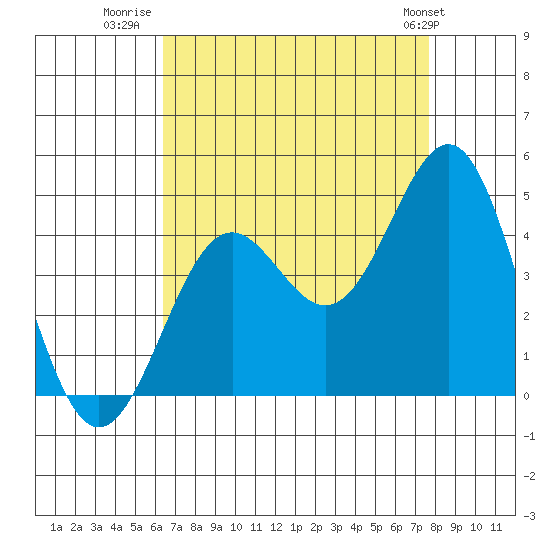 Gaviota tide chart for Wednesday, August 20, 2025