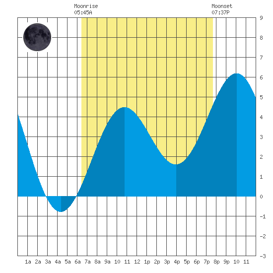 Gaviota tide chart for Friday, August 22, 2025