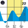Gaviota tide chart for Friday, August 22, 2025