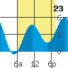 Gaviota tide chart for Saturday, August 23, 2025