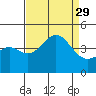 Gaviota tide chart for Friday, August 29, 2025