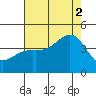 Gaviota tide chart for Saturday, August 2, 2025