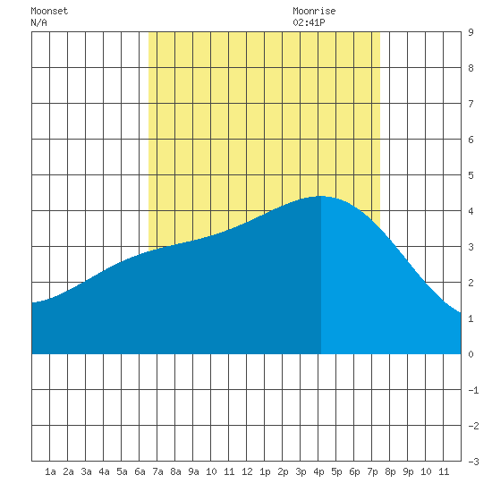 Gaviota tide chart for Sunday, August 31, 2025